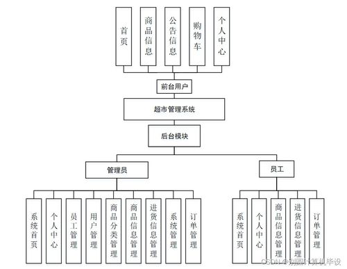 基于SSM架構(gòu)的超市管理系統(tǒng)設(shè)計與實現(xiàn)