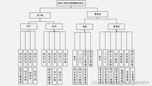 基于微信小程序的健康管理系統(tǒng)設(shè)計(jì)與實(shí)現(xiàn)